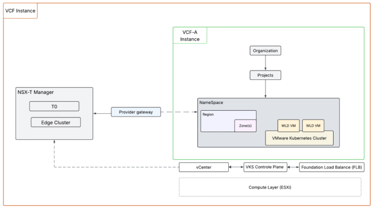 VCF 9 : VCF Automation Provider Setup with VMware vSphere Supervisor ...